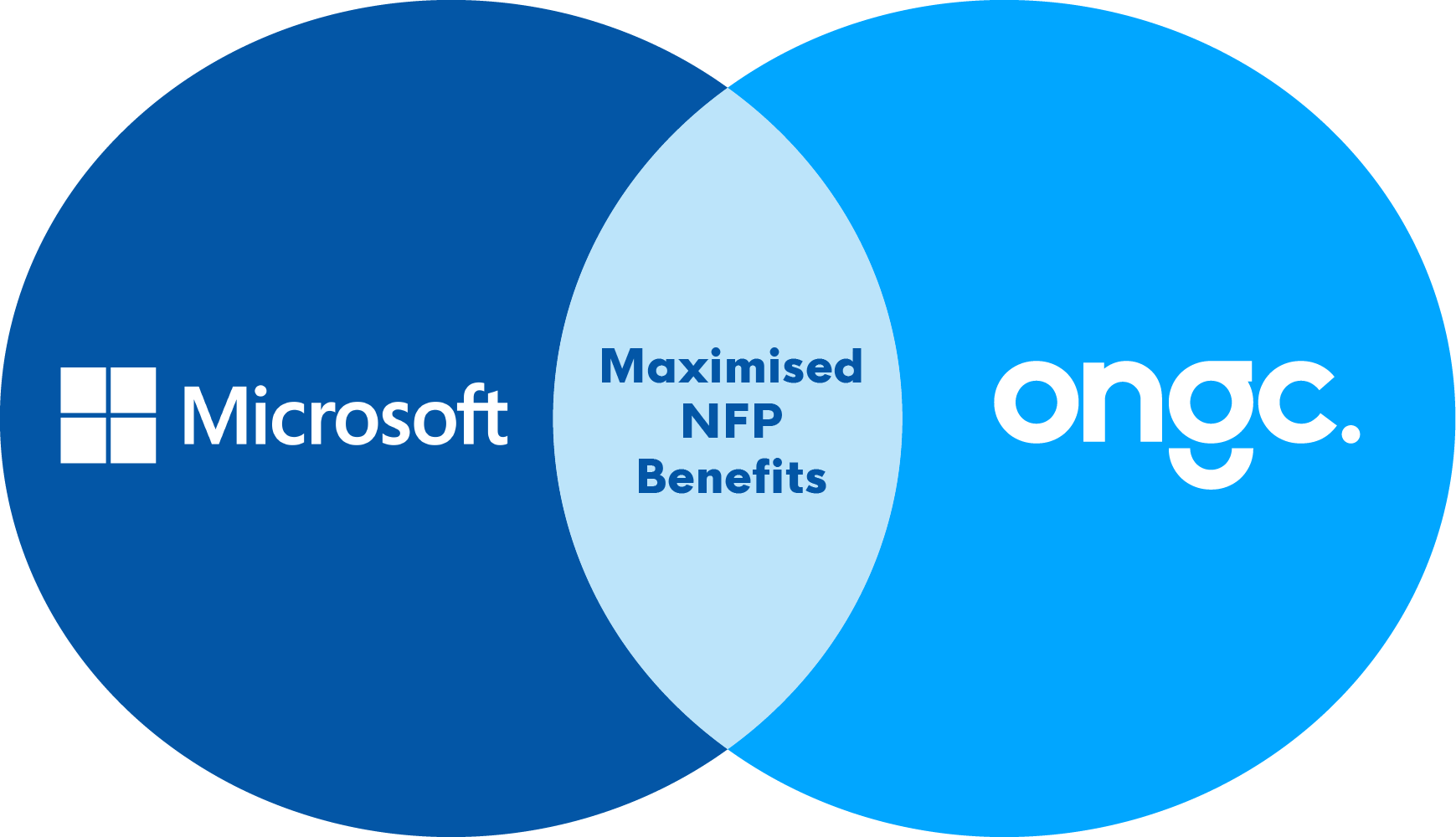 Microsoft & ONGC Venn Diagram 